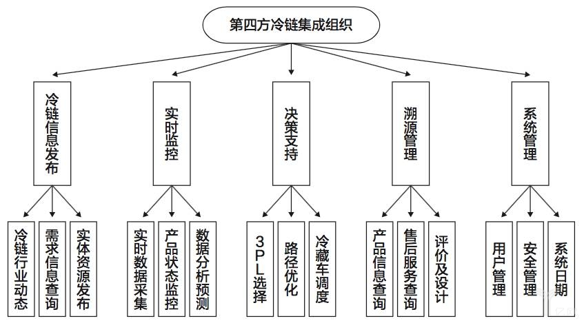 冷鏈物流行業(yè)的供給側(cè)結(jié)構(gòu)性改革(圖3)